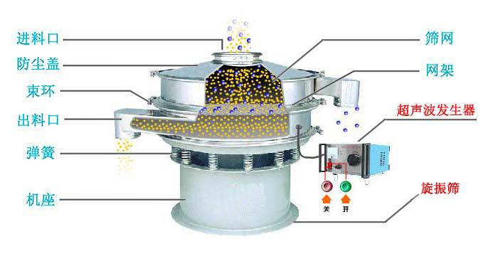 超聲波振動(dòng)篩