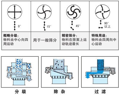 氧化鈰振動篩