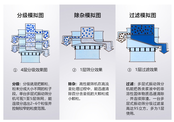 豆沙振動篩